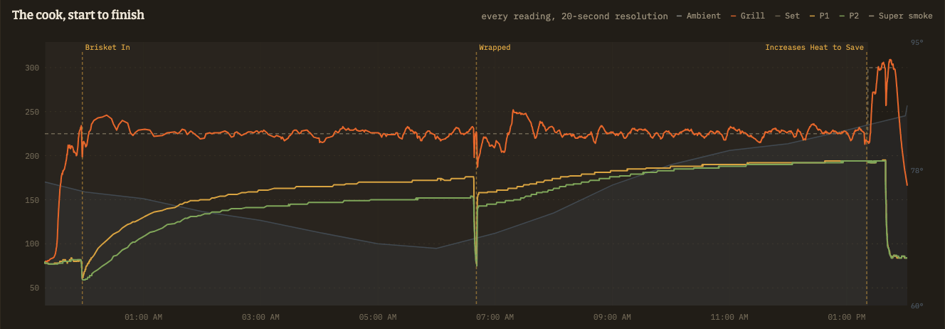 Smokelog temperature graph of a 14-hour brisket cook recorded without added hardware: grill line holding 225 degrees, two probe lines through two stalls, timeline marks for Brisket In, Wrapped, and a late heat bump